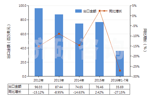 2012-2016年7月中國鍺的氧化物及二氧化鋯(HS28256000)出口總額及增速統(tǒng)計